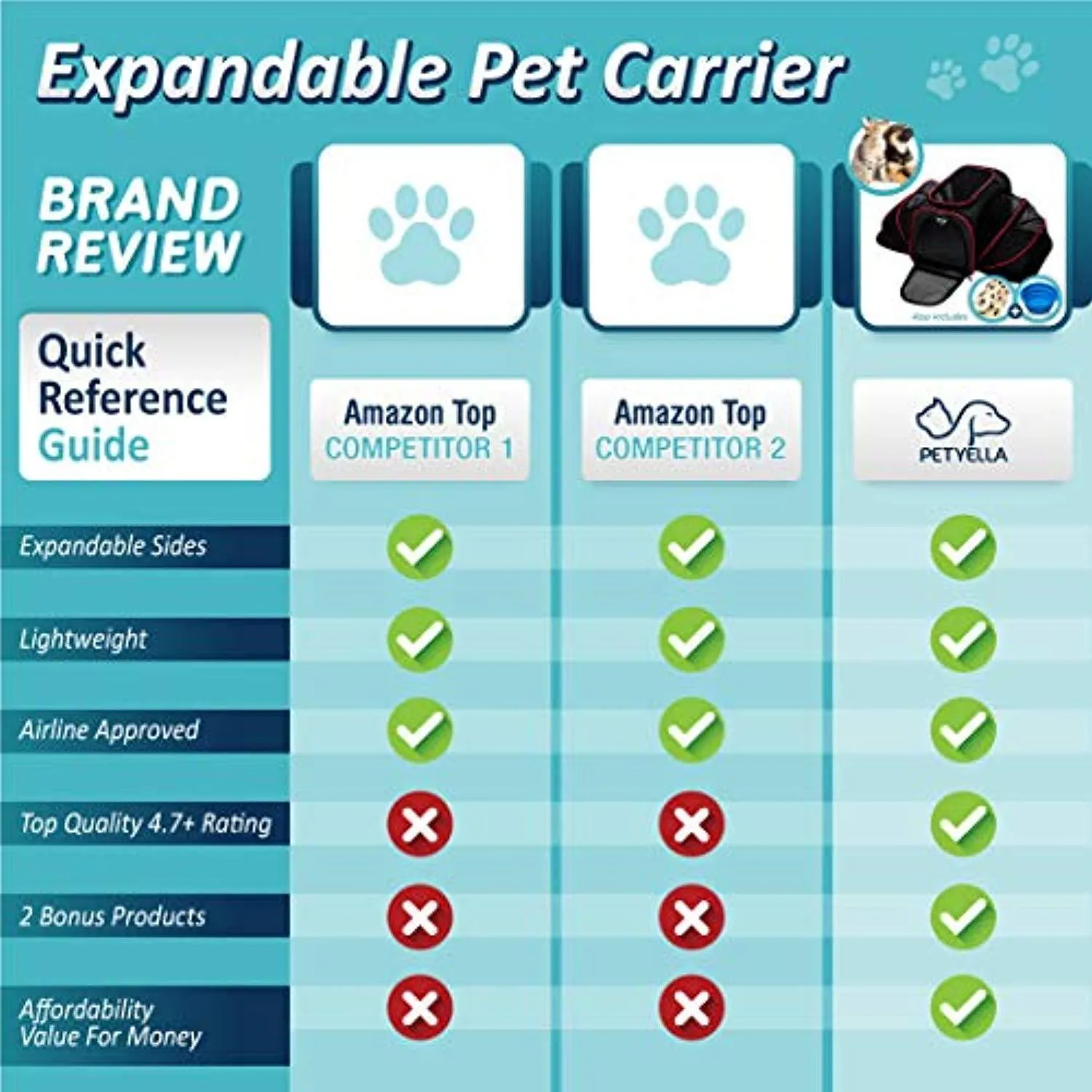 PETYELLA Pet Carrier   Fleece Blanket & Bowl - Innovative Design Airline Approved - Lightweight Dog & Cat Carrier